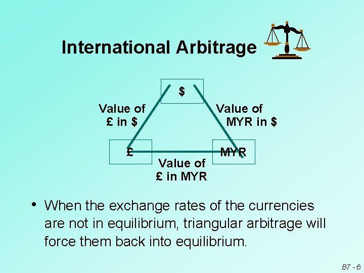 International Arbitrage $ Value of £ in $ £ Value of MYR in $