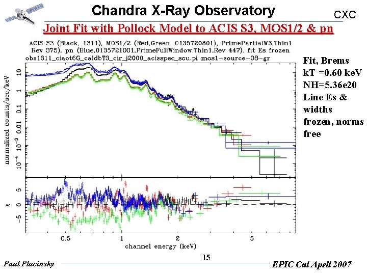 Chandra X-Ray Observatory CXC Joint Fit with Pollock Model to ACIS S 3, MOS