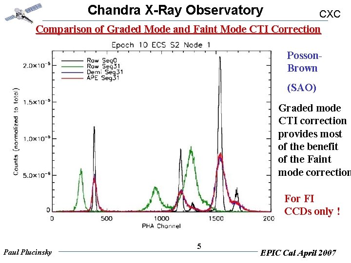 Chandra X-Ray Observatory CXC Comparison of Graded Mode and Faint Mode CTI Correction Posson.