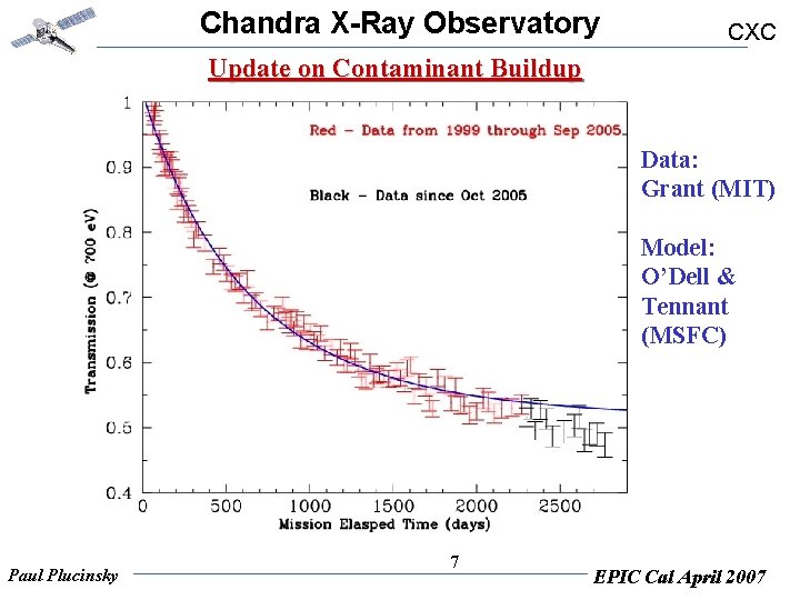 Chandra X-Ray Observatory CXC Update on Contaminant Buildup Data: Grant (MIT) Model: O’Dell &