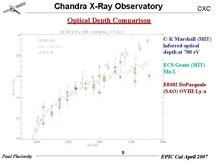 Chandra X-Ray Observatory CXC Optical Depth Comparison C-K Marshall (MIT) inferred optical depth at