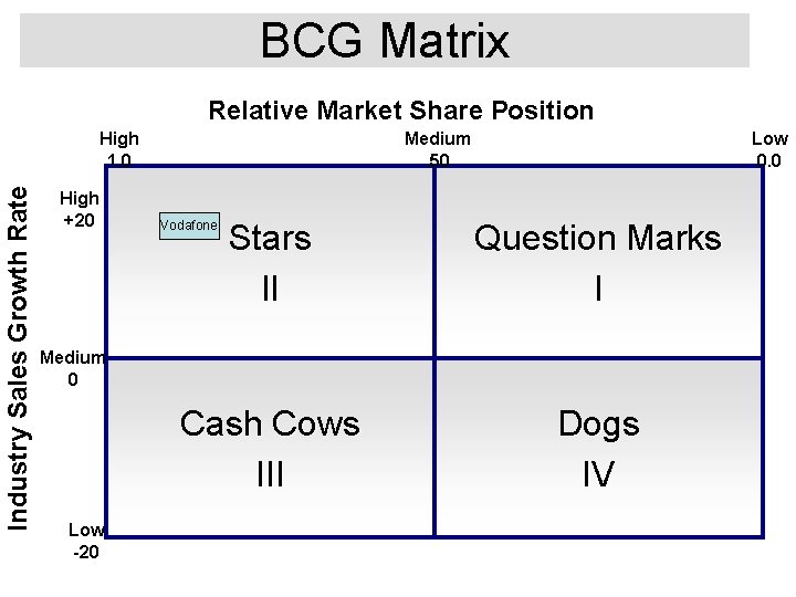 BCG Matrix Relative Market Share Position Industry Sales Growth Rate High 1. 0 High