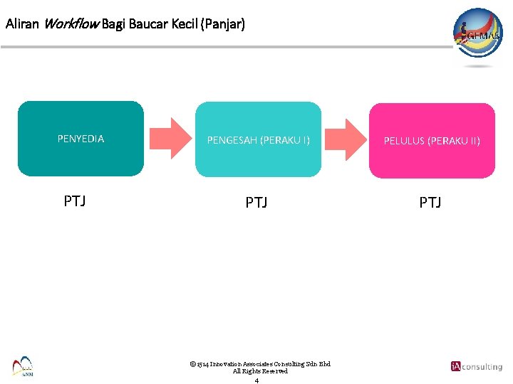 Aliran Workflow Bagi Baucar Kecil (Panjar) PENYEDIA PTJ PENGESAH (PERAKU I) PELULUS (PERAKU II)