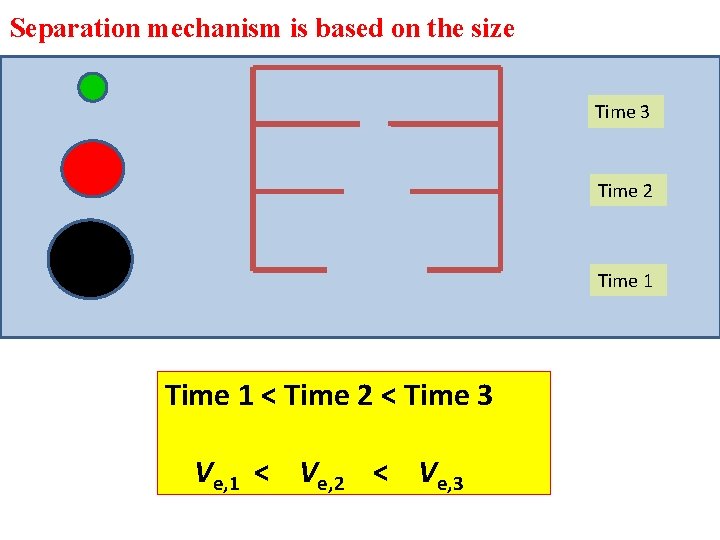 Separation mechanism is based on the size Time 3 Time 2 Time 1 <