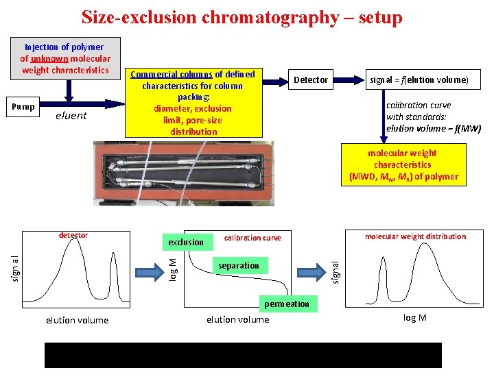 Size-exclusion chromatography – setup Injection of polymer of unknown molecular weight characteristics Pump eluent