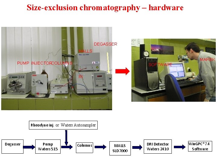 Size-exclusion chromatography – hardware DEGASSER MALLS MAREK PUMP INJECTORCOLUMNS SOFTWARE RI Rheodyne inj. or