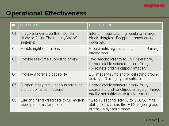 Operational Effectiveness ID OBJECTIVES TEST RESULTS 01 Image a larger area than Constant Hawk