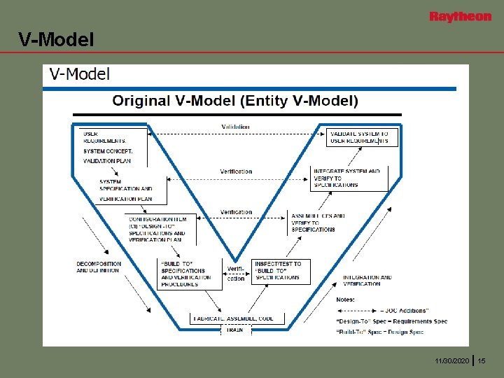 V-Model 11/30/2020 15 