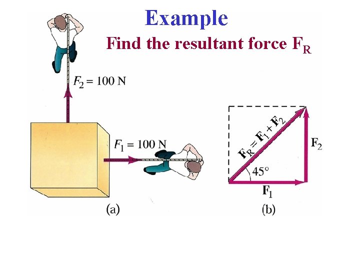 Example Find the resultant force FR 