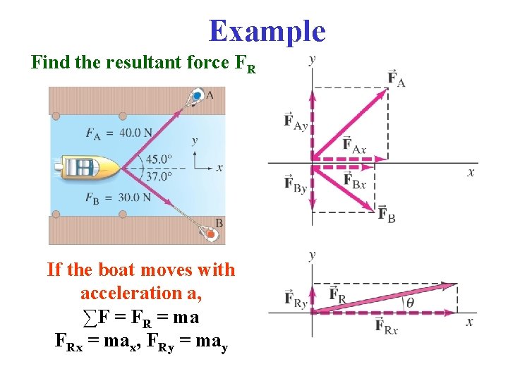 Example Find the resultant force FR If the boat moves with acceleration a, ∑F