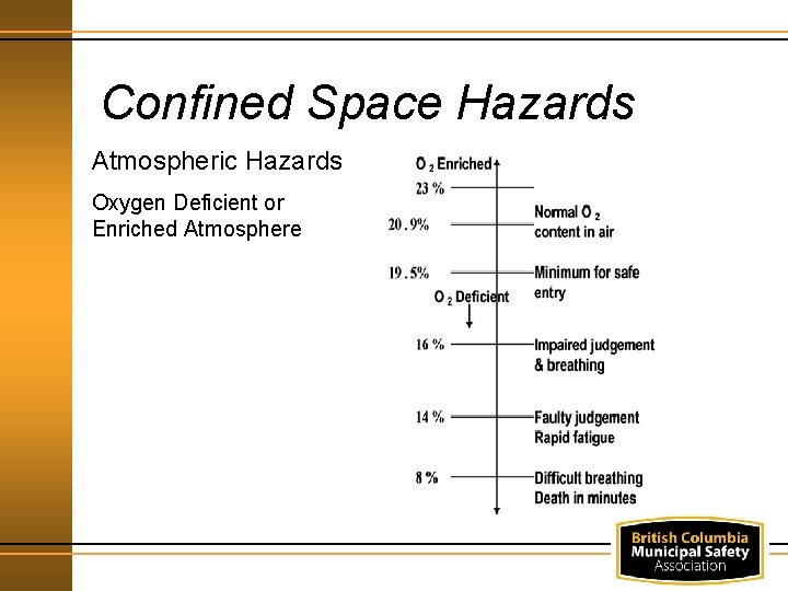 Confined Space Hazards Atmospheric Hazards Oxygen Deficient or Enriched Atmosphere 