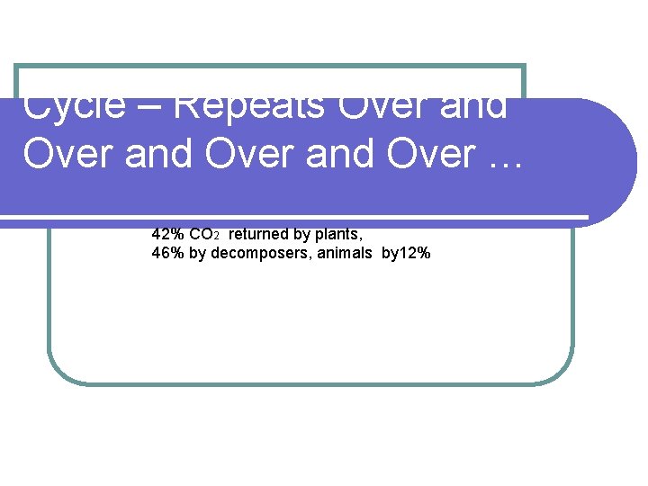 Cycle – Repeats Over and Over … 42% CO 2 returned by plants, 46%