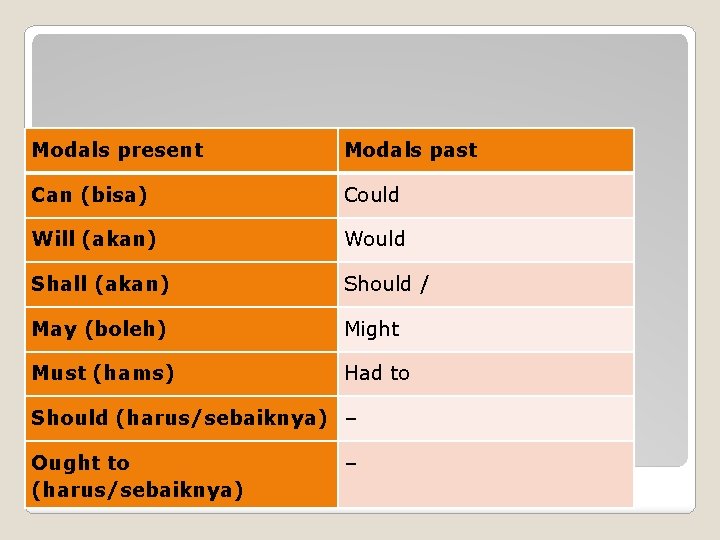 Modals present Modals past Can (bisa) Could Will (akan) Would Shall (akan) Should /