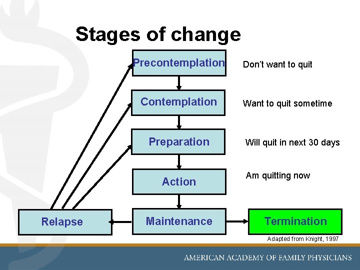 Stages of change Precontemplation Contemplation Preparation Action Relapse Maintenance Don’t want to quit Want