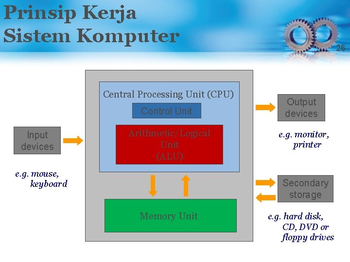 Prinsip Kerja Sistem Komputer Central Processing Unit (CPU) Control Unit Input devices Arithmetic/Logical Unit