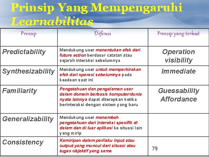 Prinsip Yang Mempengaruhi Learnabilitas Prinsip Definisi Prinsip yang terkait Predictability Mendukung user menentukan efek