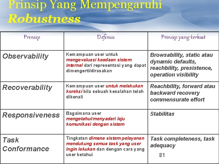 Prinsip Yang Mempengaruhi Robustness Prinsip Definisi Prinsip yang terkait Observability Kemampuan user untuk mengevaluasi