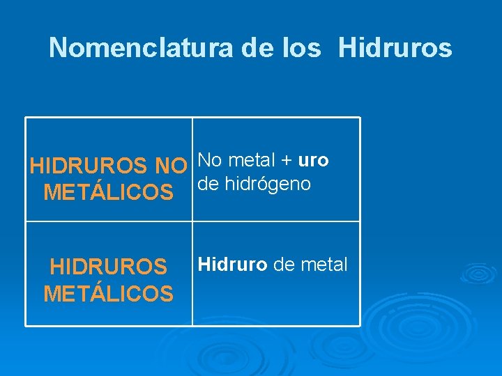 Nomenclatura de los Hidruros No metal + HIDRUROS NO No metal + uro METÁLICOS