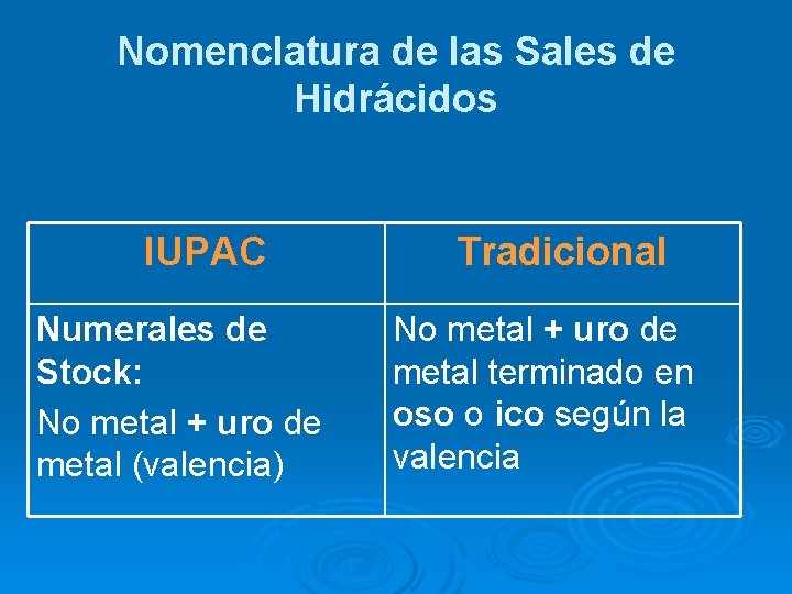 Nomenclatura de las Sales de Hidrácidos IUPAC Numerales de Stock: No metal + uro