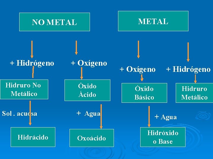 METAL NO METAL + Hidrógeno Hidruro No Metálico Sol. acuosa Hidrácido + Oxígeno Óxido