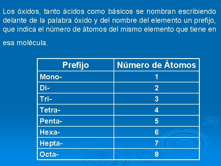 Los óxidos, tanto ácidos como básicos se nombran escribiendo delante de la palabra óxido