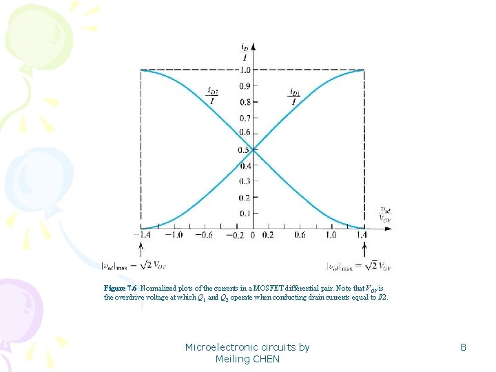 Figure 7. 6 Normalized plots of the currents in a MOSFET differential pair. Note