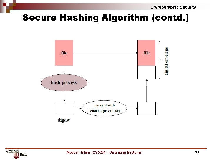 Cryptographic Security Secure Hashing Algorithm (contd. ) Mesbah Islam– CS 5204 – Operating Systems