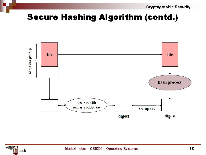 Cryptographic Security Secure Hashing Algorithm (contd. ) Mesbah Islam– CS 5204 – Operating Systems