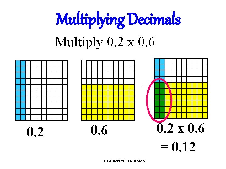 Multiplying Decimals Multiply 0. 2 x 0. 6 = 0. 2 0. 6 copyright©amberpasillas