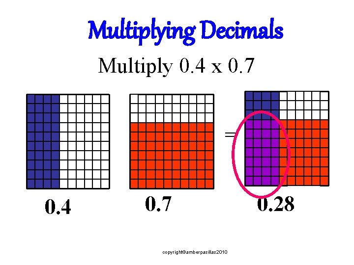 Multiplying Decimals Multiply 0. 4 x 0. 7 = 0. 4 0. 7 copyright©amberpasillas