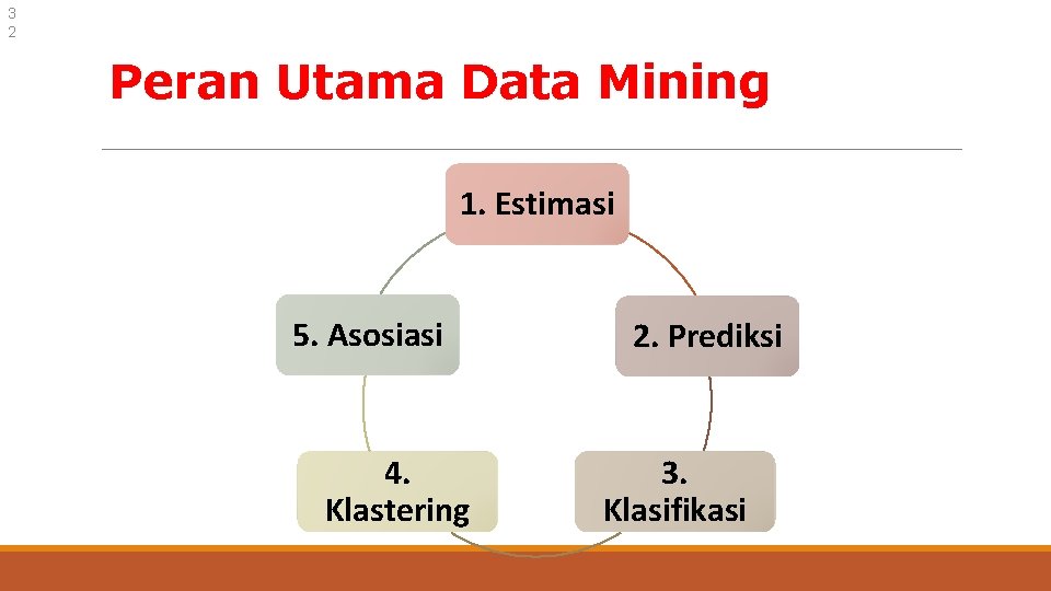 3 2 Peran Utama Data Mining 1. Estimasi 5. Asosiasi 4. Klastering 2. Prediksi