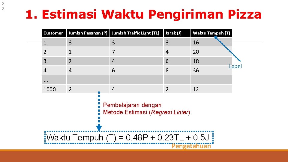 3 3 1. Estimasi Waktu Pengiriman Pizza Customer Jumlah Pesanan (P) Jumlah Traffic Light