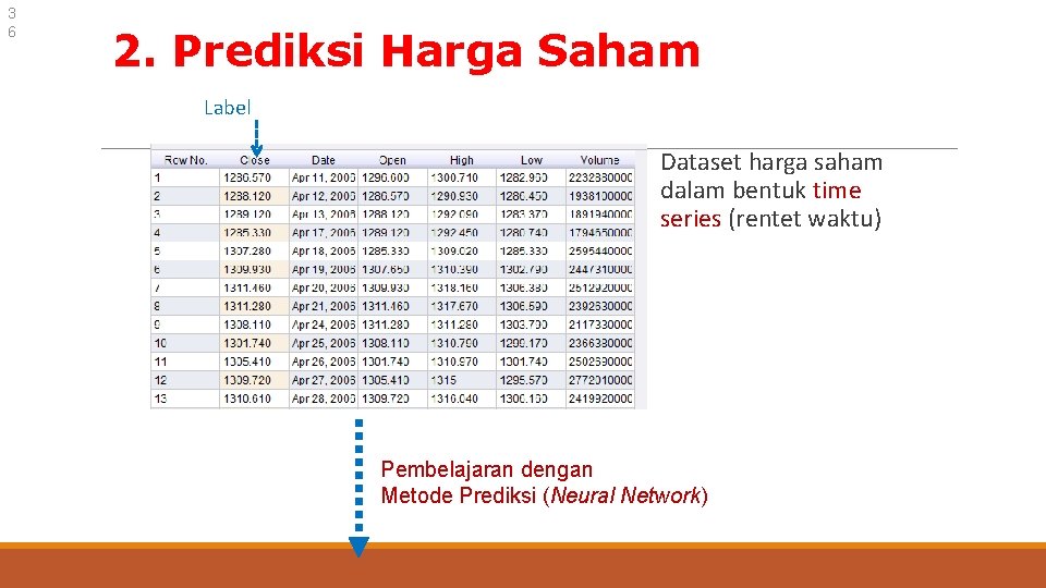 3 6 2. Prediksi Harga Saham Label Dataset harga saham dalam bentuk time series