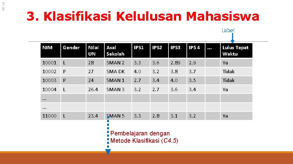 3 8 3. Klasifikasi Kelulusan Mahasiswa Label NIM Gender Nilai UN Asal Sekolah IPS