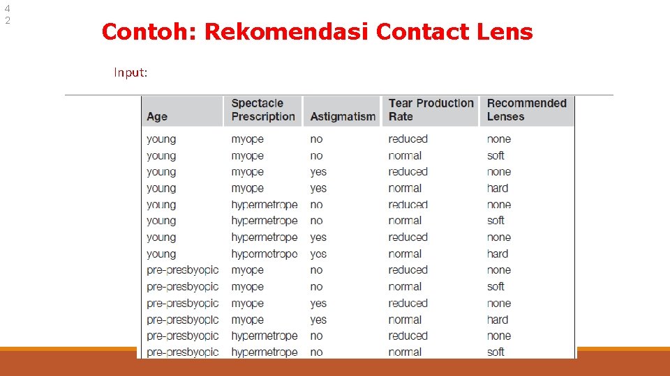 4 2 Contoh: Rekomendasi Contact Lens Input: 