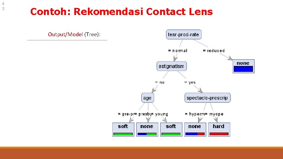 4 3 Contoh: Rekomendasi Contact Lens Output/Model (Tree): 