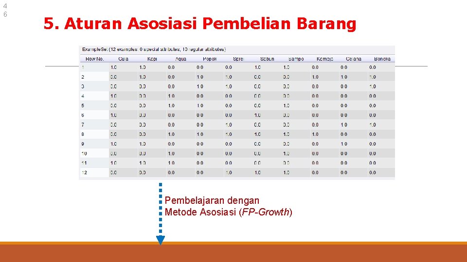 4 6 5. Aturan Asosiasi Pembelian Barang Pembelajaran dengan Metode Asosiasi (FP-Growth) 