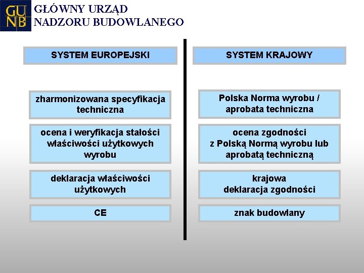 GŁÓWNY URZĄD NADZORU BUDOWLANEGO SYSTEM EUROPEJSKI SYSTEM KRAJOWY zharmonizowana specyfikacja techniczna Polska Norma wyrobu