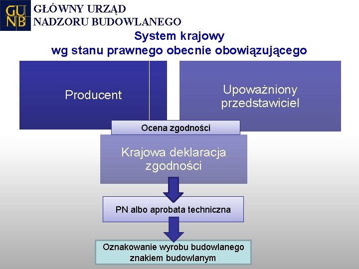 GŁÓWNY URZĄD NADZORU BUDOWLANEGO System krajowy wg stanu prawnego obecnie obowiązującego Upoważniony przedstawiciel Producent