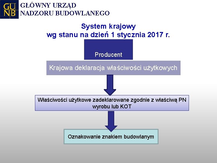 GŁÓWNY URZĄD NADZORU BUDOWLANEGO System krajowy wg stanu na dzień 1 stycznia 2017 r.