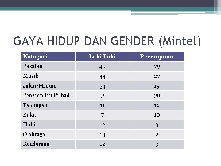 GAYA HIDUP DAN GENDER (Mintel) Kategori Laki-Laki Perempuan Pakaian 40 79 Musik 44 27
