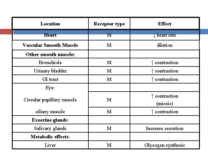 Location Receptor type Effect Heart M ↓ heart rate Vascular Smooth Muscle M dilation