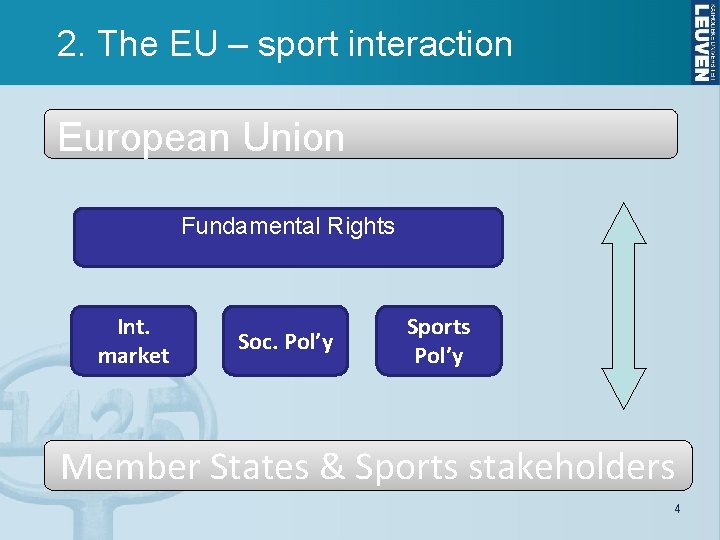 2. The EU – sport interaction European Union Fundamental Rights Int. market Soc. Pol’y