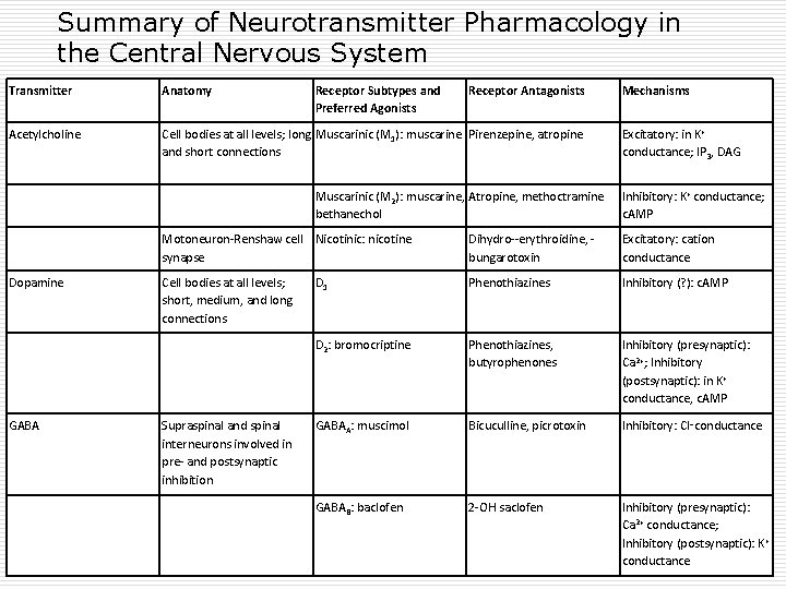 Summary of Neurotransmitter Pharmacology in the Central Nervous System Transmitter Anatomy Receptor Subtypes and