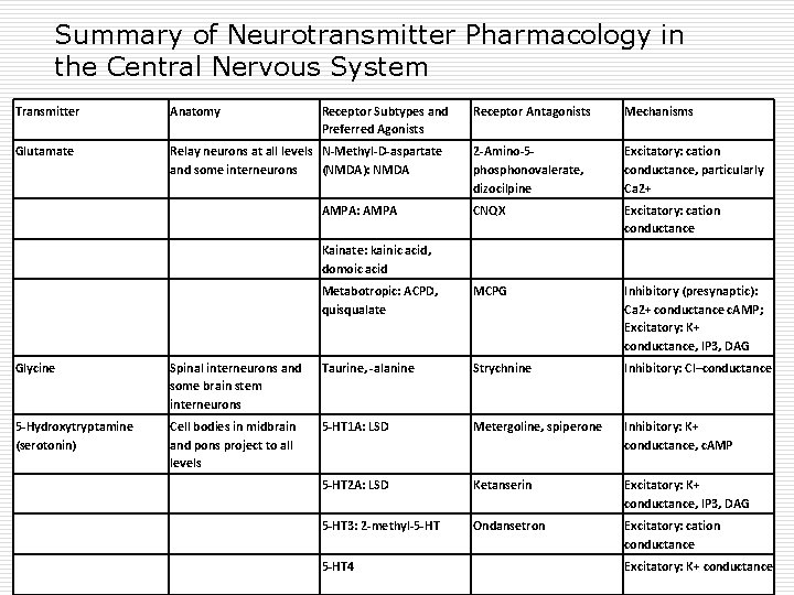 Summary of Neurotransmitter Pharmacology in the Central Nervous System Transmitter Anatomy Receptor Subtypes and