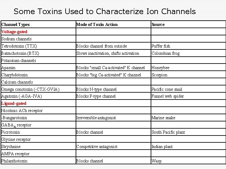 Some Toxins Used to Characterize Ion Channels Channel Types Mode of Toxin Action Source
