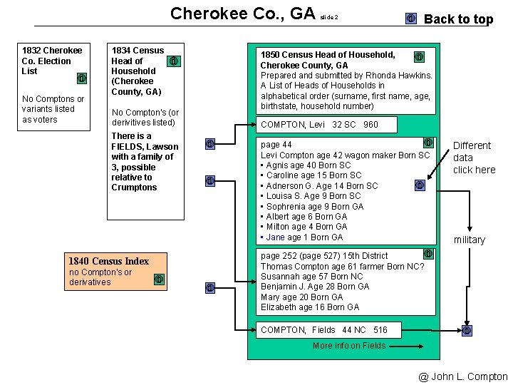 Cherokee Co. , GA 1832 Cherokee Co. Election List No Comptons or variants listed