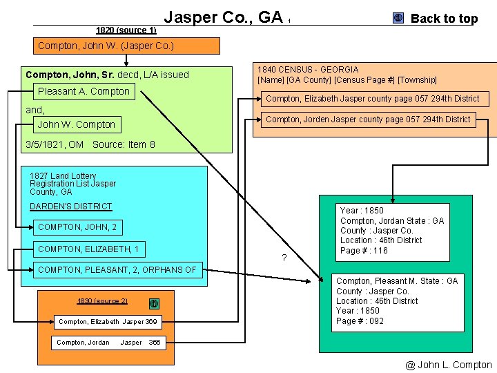 1820 (source 1) Jasper Co. , GA 1 Back to top Compton, John W.