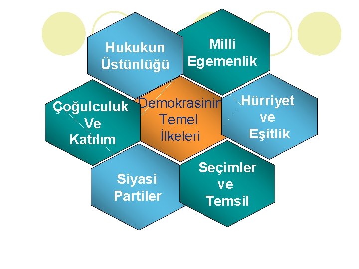 Hukukun Üstünlüğü Milli Egemenlik Çoğulculuk Demokrasinin Temel Ve İlkeleri Katılım Siyasi Partiler Hürriyet ve