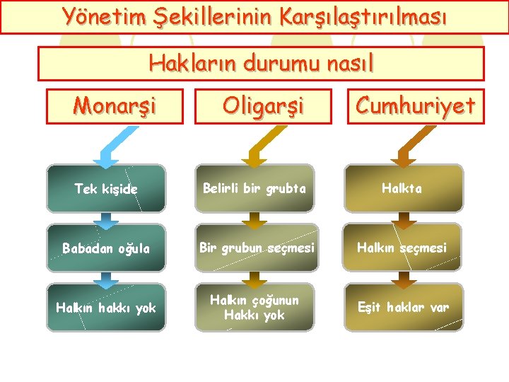 Yönetim Şekillerinin Karşılaştırılması Hakların durumu nasıl Monarşi Oligarşi Cumhuriyet Tek kişide Belirli bir grubta